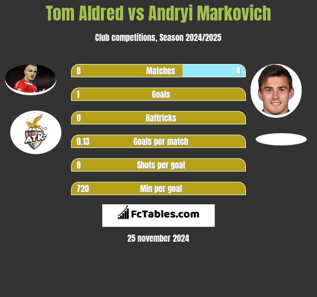 Tom Aldred vs Andryi Markovich h2h player stats