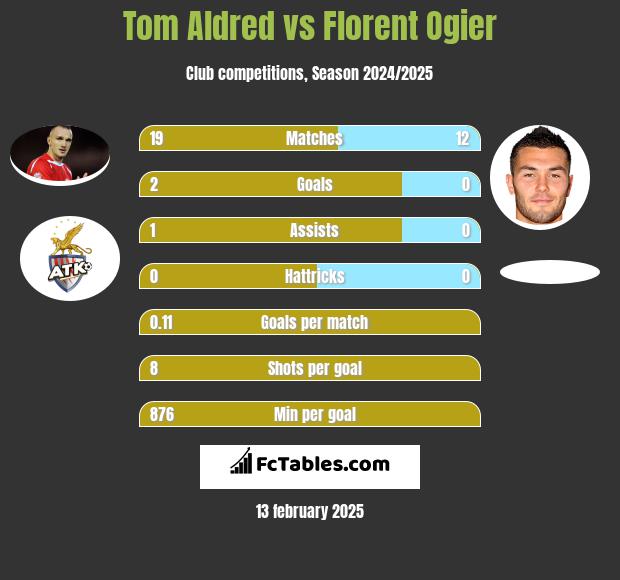 Tom Aldred vs Florent Ogier h2h player stats