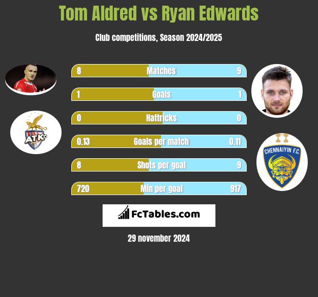 Tom Aldred vs Ryan Edwards h2h player stats