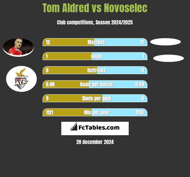 Tom Aldred vs Novoselec h2h player stats