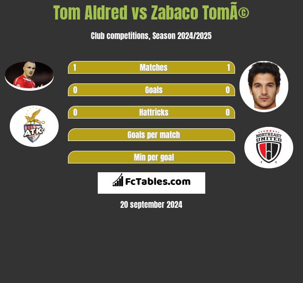 Tom Aldred vs Zabaco TomÃ© h2h player stats