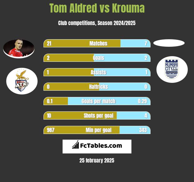 Tom Aldred vs Krouma h2h player stats