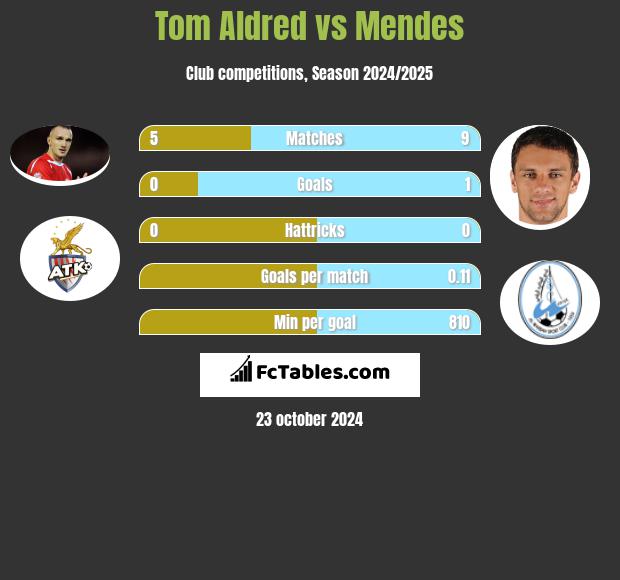 Tom Aldred vs Mendes h2h player stats