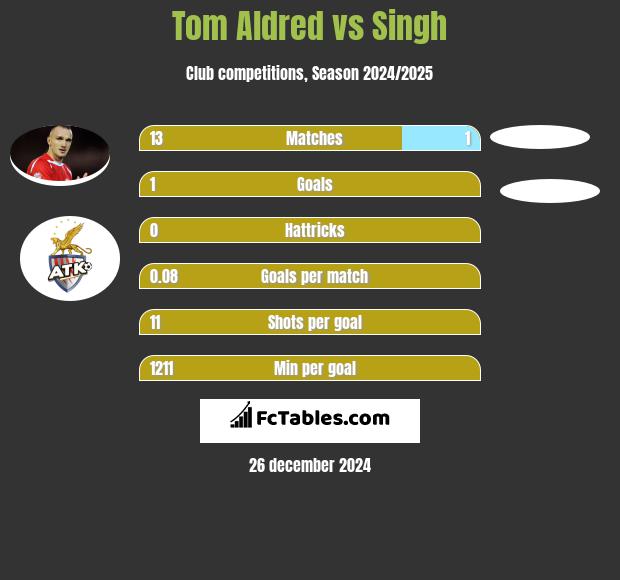 Tom Aldred vs Singh h2h player stats