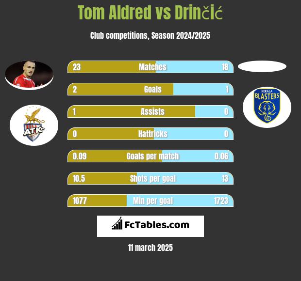 Tom Aldred vs Drinčić h2h player stats