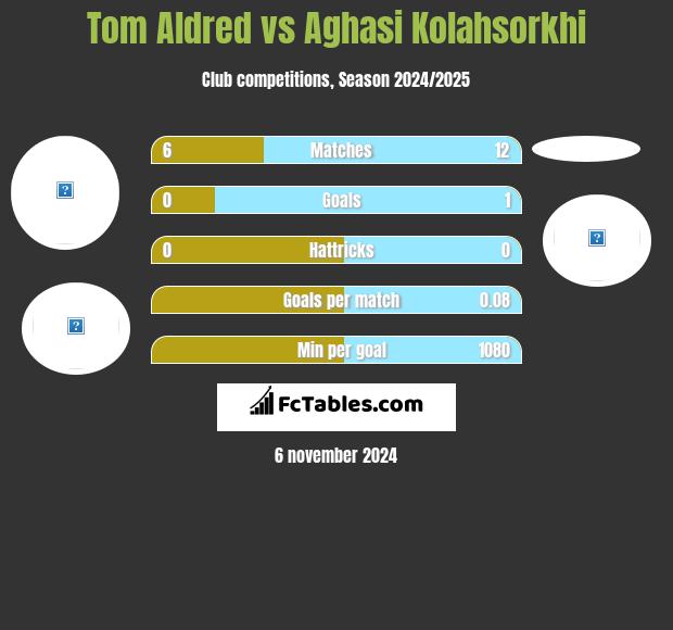 Tom Aldred vs Aghasi Kolahsorkhi h2h player stats