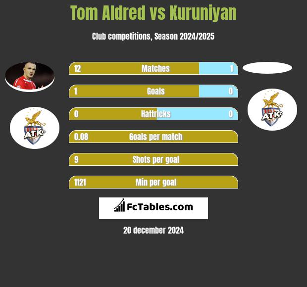 Tom Aldred vs Kuruniyan h2h player stats