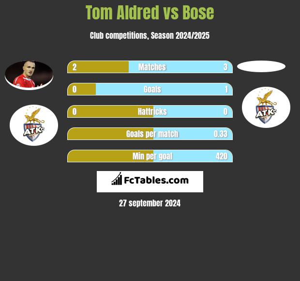 Tom Aldred vs Bose h2h player stats