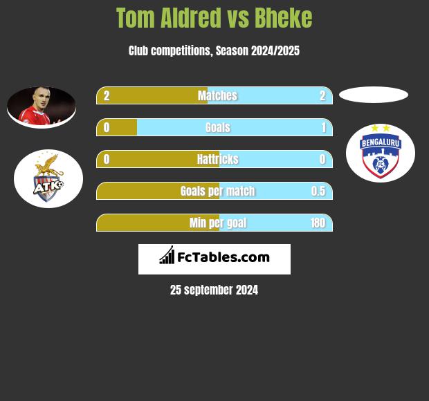 Tom Aldred vs Bheke h2h player stats