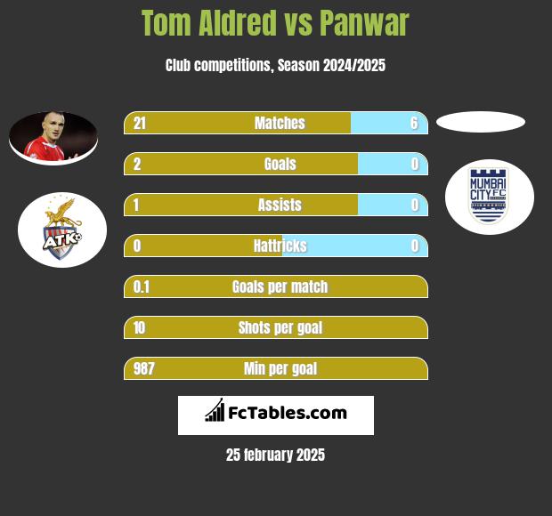 Tom Aldred vs Panwar h2h player stats