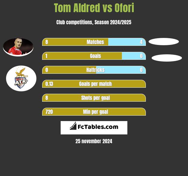 Tom Aldred vs Ofori h2h player stats