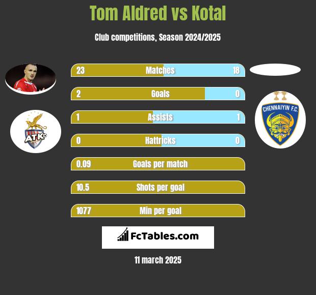 Tom Aldred vs Kotal h2h player stats