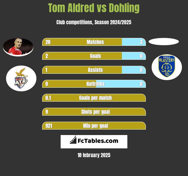 Tom Aldred vs Dohling h2h player stats