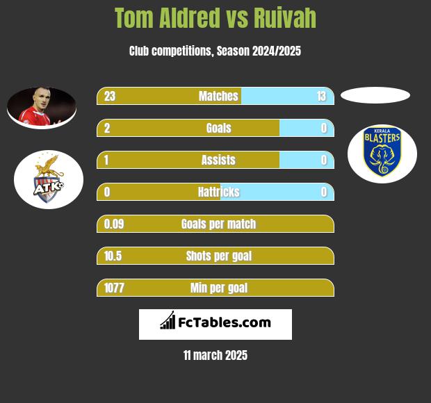 Tom Aldred vs Ruivah h2h player stats