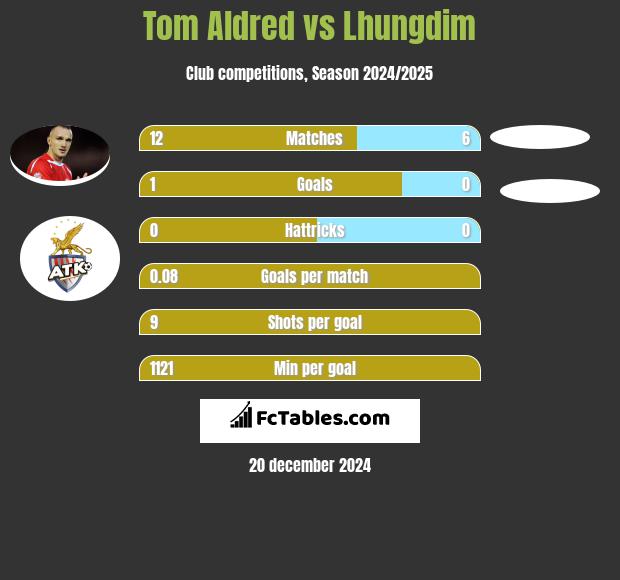 Tom Aldred vs Lhungdim h2h player stats