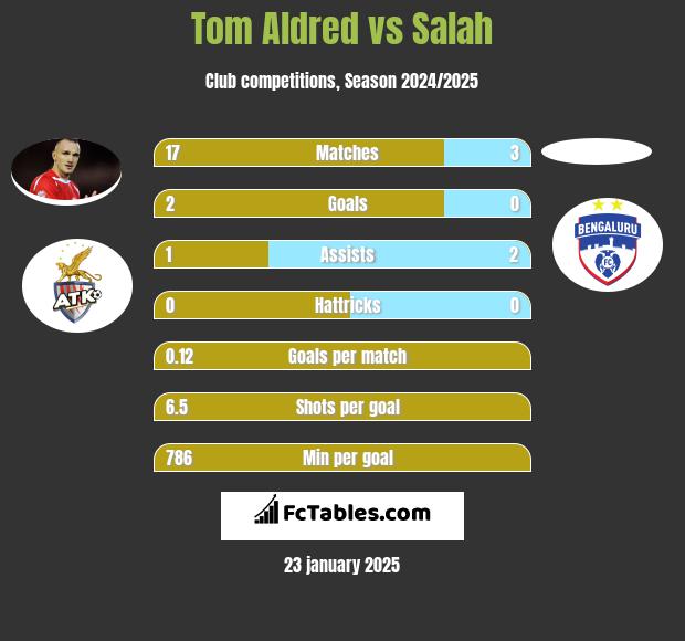 Tom Aldred vs Salah h2h player stats