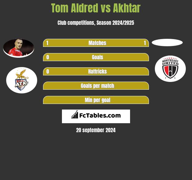 Tom Aldred vs Akhtar h2h player stats