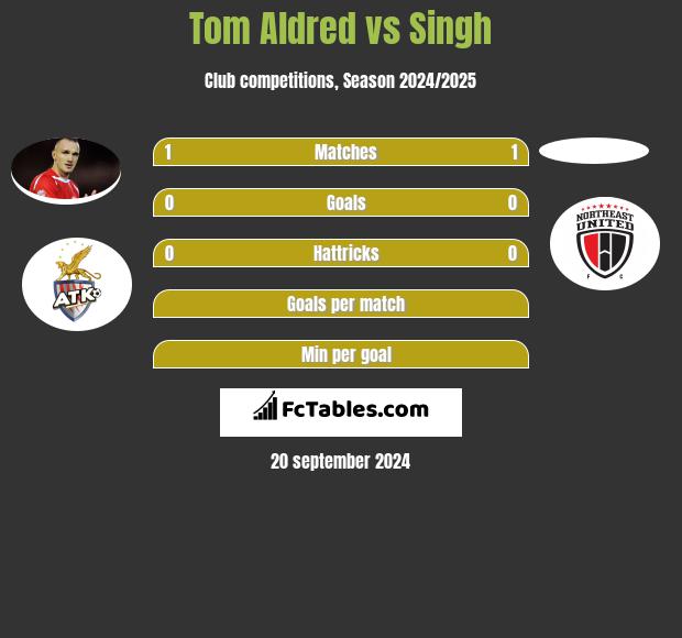 Tom Aldred vs Singh h2h player stats