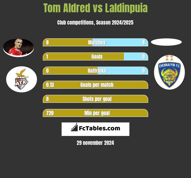 Tom Aldred vs Laldinpuia h2h player stats