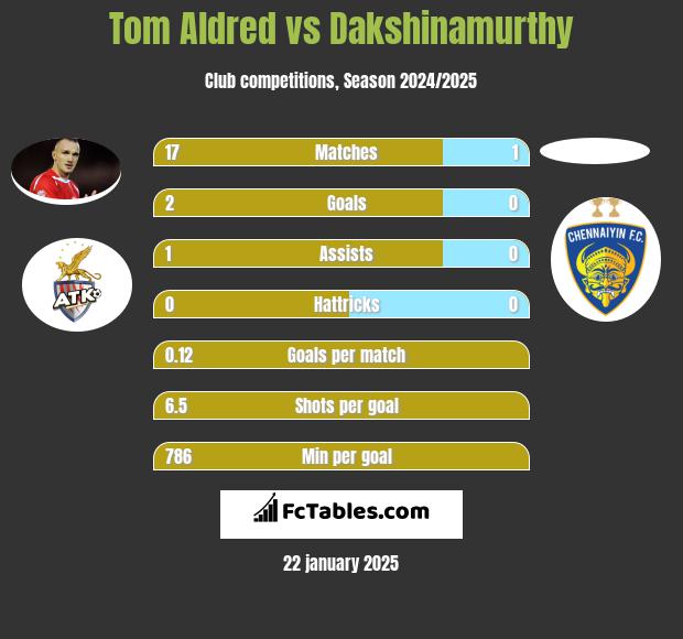 Tom Aldred vs Dakshinamurthy h2h player stats