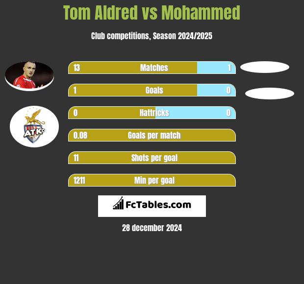 Tom Aldred vs Mohammed h2h player stats