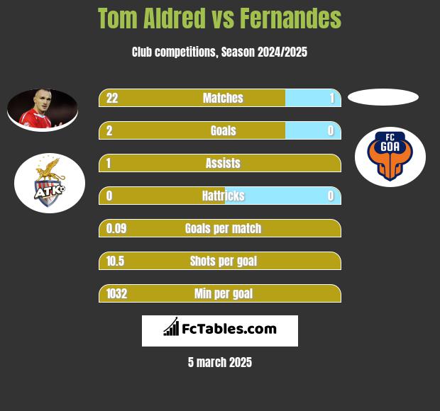 Tom Aldred vs Fernandes h2h player stats