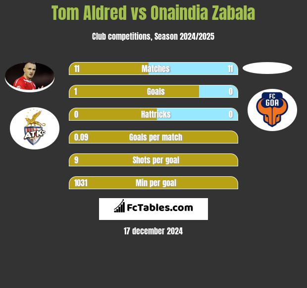 Tom Aldred vs Onaindia Zabala h2h player stats