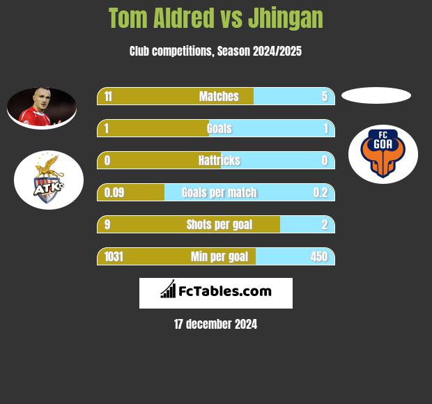 Tom Aldred vs Jhingan h2h player stats