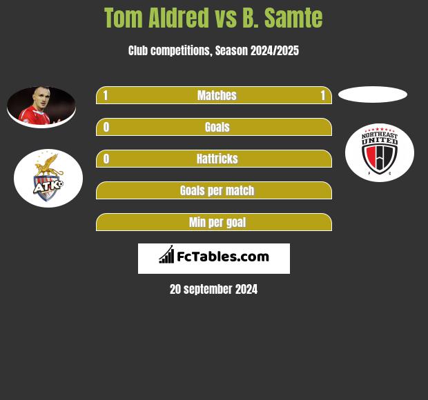 Tom Aldred vs B. Samte h2h player stats