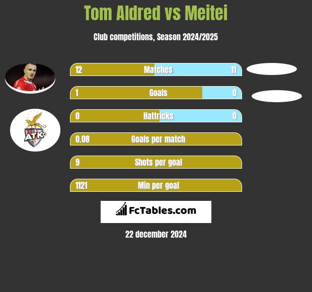 Tom Aldred vs Meitei h2h player stats