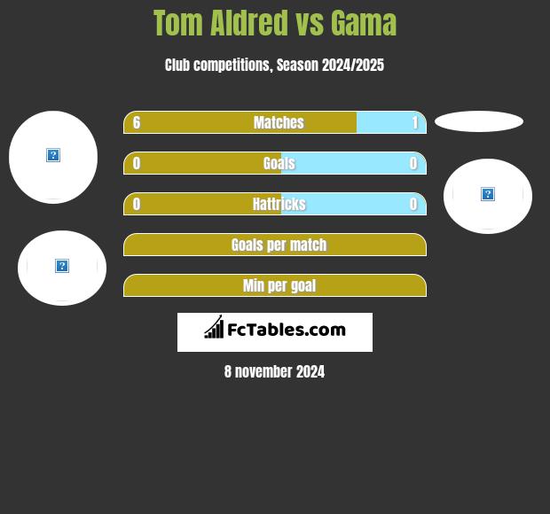 Tom Aldred vs Gama h2h player stats