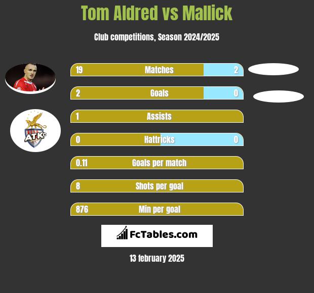 Tom Aldred vs Mallick h2h player stats