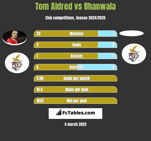 Tom Aldred vs Bhanwala h2h player stats