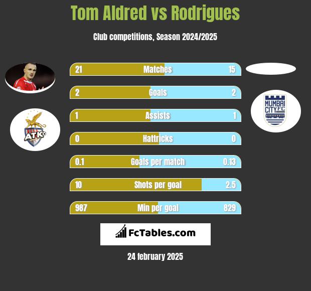 Tom Aldred vs Rodrigues h2h player stats