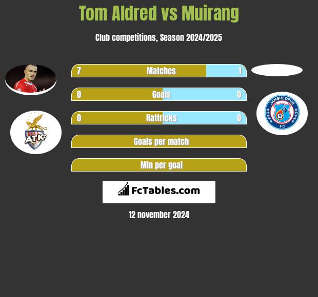 Tom Aldred vs Muirang h2h player stats