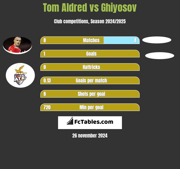 Tom Aldred vs Ghiyosov h2h player stats