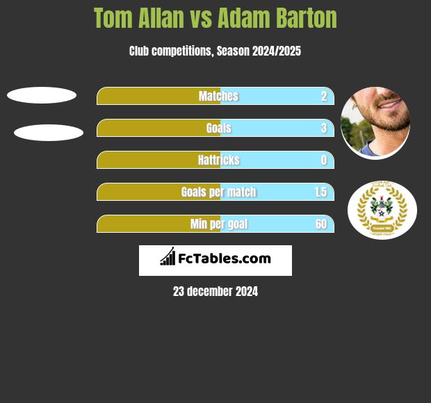 Tom Allan vs Adam Barton h2h player stats