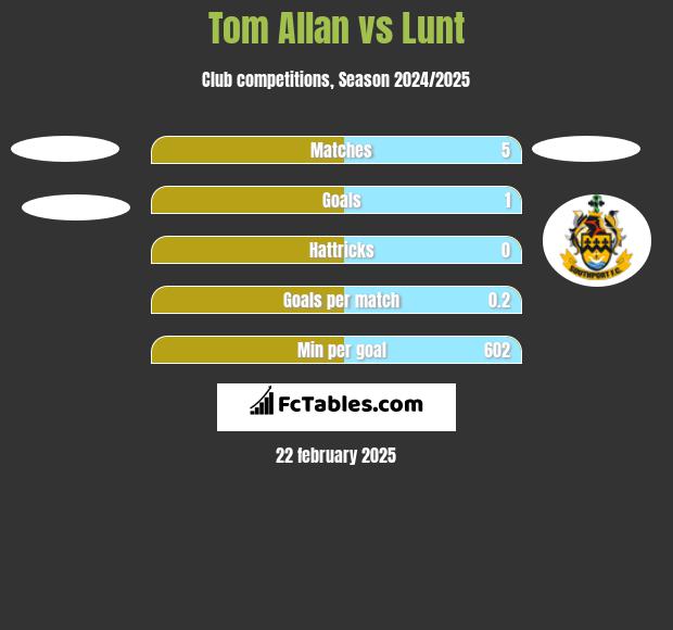 Tom Allan vs Lunt h2h player stats