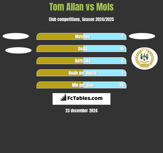 Tom Allan vs Mols h2h player stats