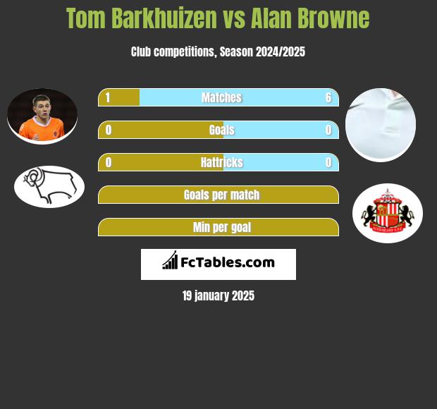 Tom Barkhuizen vs Alan Browne h2h player stats