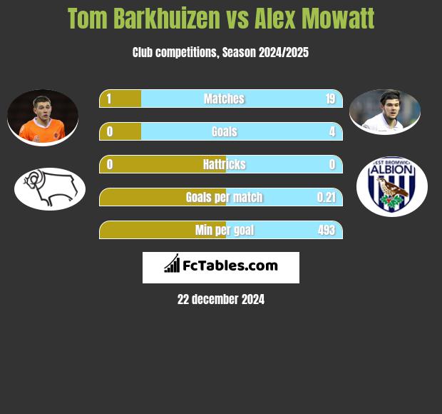 Tom Barkhuizen vs Alex Mowatt h2h player stats