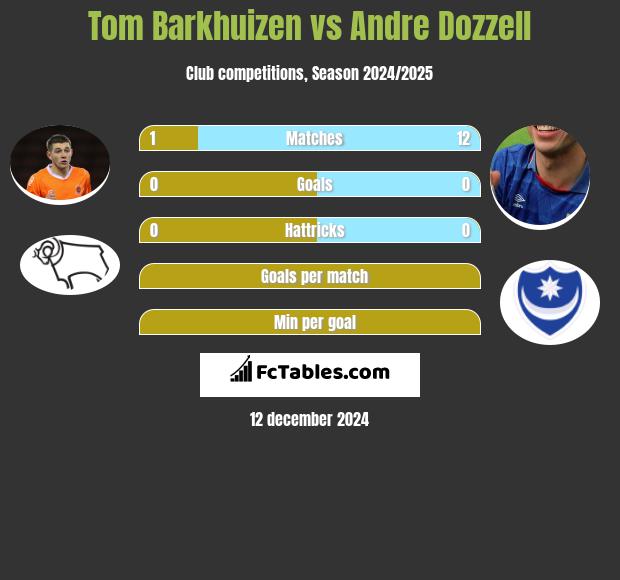 Tom Barkhuizen vs Andre Dozzell h2h player stats