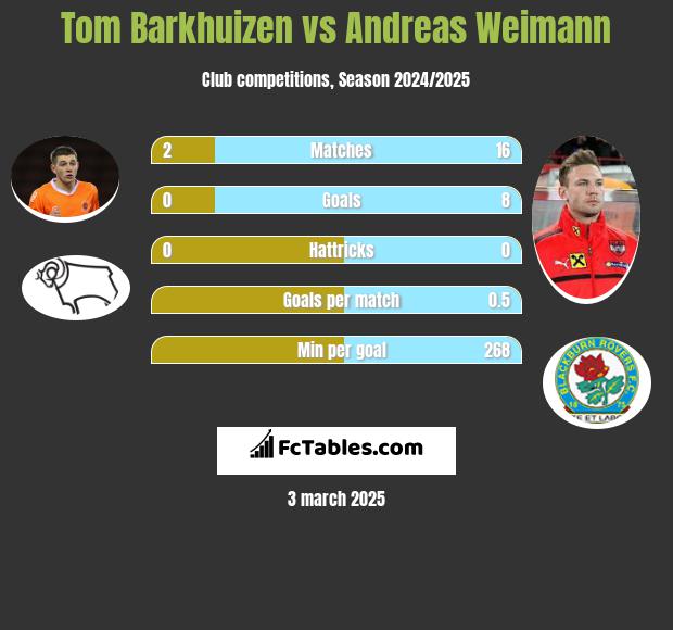 Tom Barkhuizen vs Andreas Weimann h2h player stats