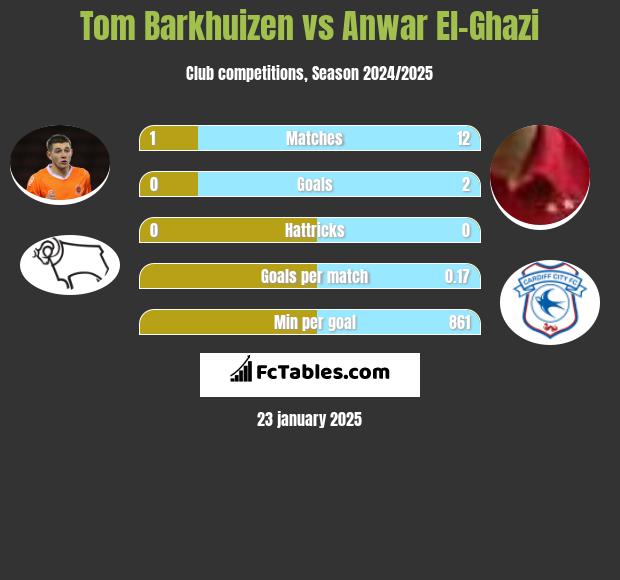 Tom Barkhuizen vs Anwar El-Ghazi h2h player stats