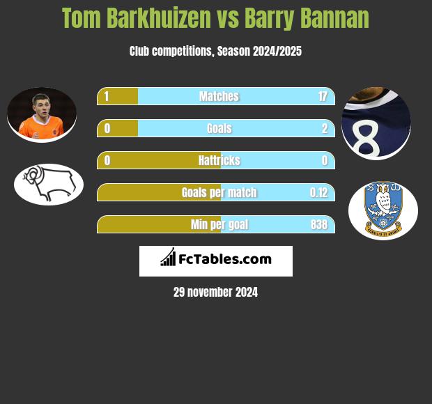 Tom Barkhuizen vs Barry Bannan h2h player stats