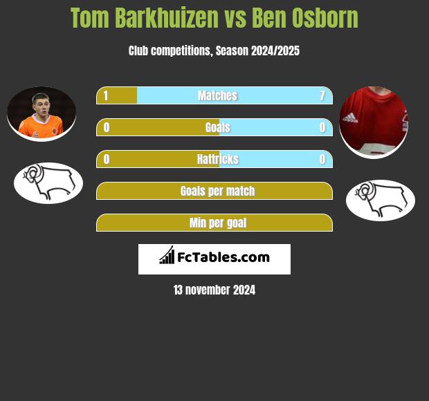 Tom Barkhuizen vs Ben Osborn h2h player stats