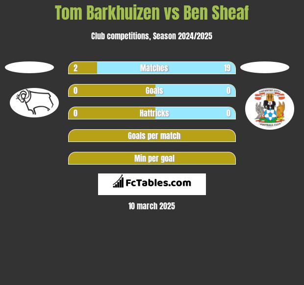 Tom Barkhuizen vs Ben Sheaf h2h player stats