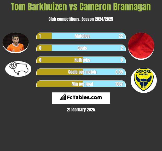 Tom Barkhuizen vs Cameron Brannagan h2h player stats