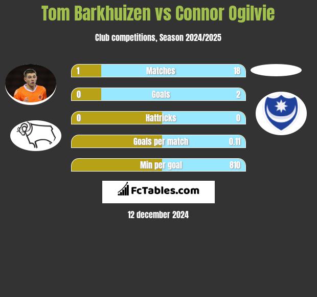 Tom Barkhuizen vs Connor Ogilvie h2h player stats