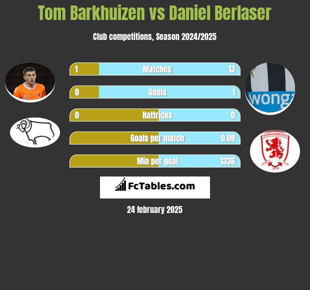 Tom Barkhuizen vs Daniel Berlaser h2h player stats